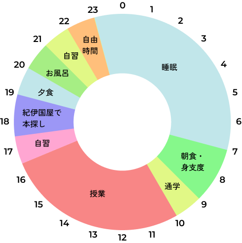 Aくんの1日のスケジュール円グラフ、7時～9時：朝食・身支度、9時～10時：通学、10～16時半：授業、16時半～17時半：自習、17時半～19時：紀伊国屋で本探し、19時～20時：夕食、20時～21時：お風呂、21時～22時：自習、22時～23時：自由時間、23時～翌日7時：睡眠