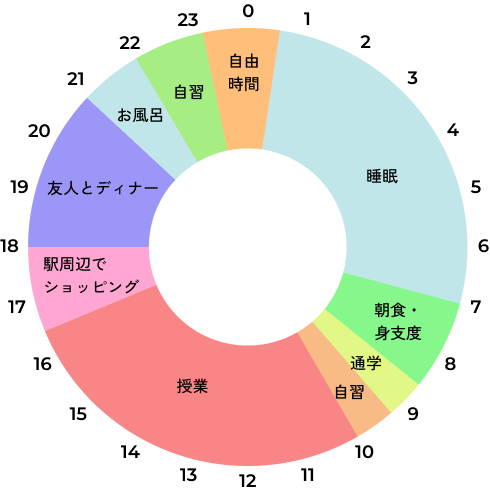 Bさんの1日のスケジュール円グラフ、7時～8時半：朝食・身支度、8時半～9時：通学、9時～10時：自習、10～16時半：授業、16時半～18時：ショッピング、18時～21時：友人とディナー、21時～22時：お風呂、22時～23時：自習、23時～24時半：自由時間、24時半～翌日7時：睡眠