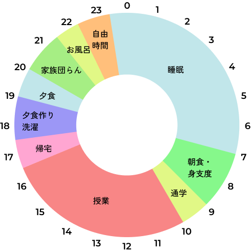 Cさんの1日のスケジュール円グラフ、7時～9時：朝食・身支度、9時～10時：通学、10～16時半：授業、16時半～17時半：帰宅、17時半～19時：夕食作り・洗濯、19時～20時：夕食、20時～21時半：家屋団らん、21時半～22時：お風呂、22時～23時半：自由時間、23時半～翌日7時：睡眠